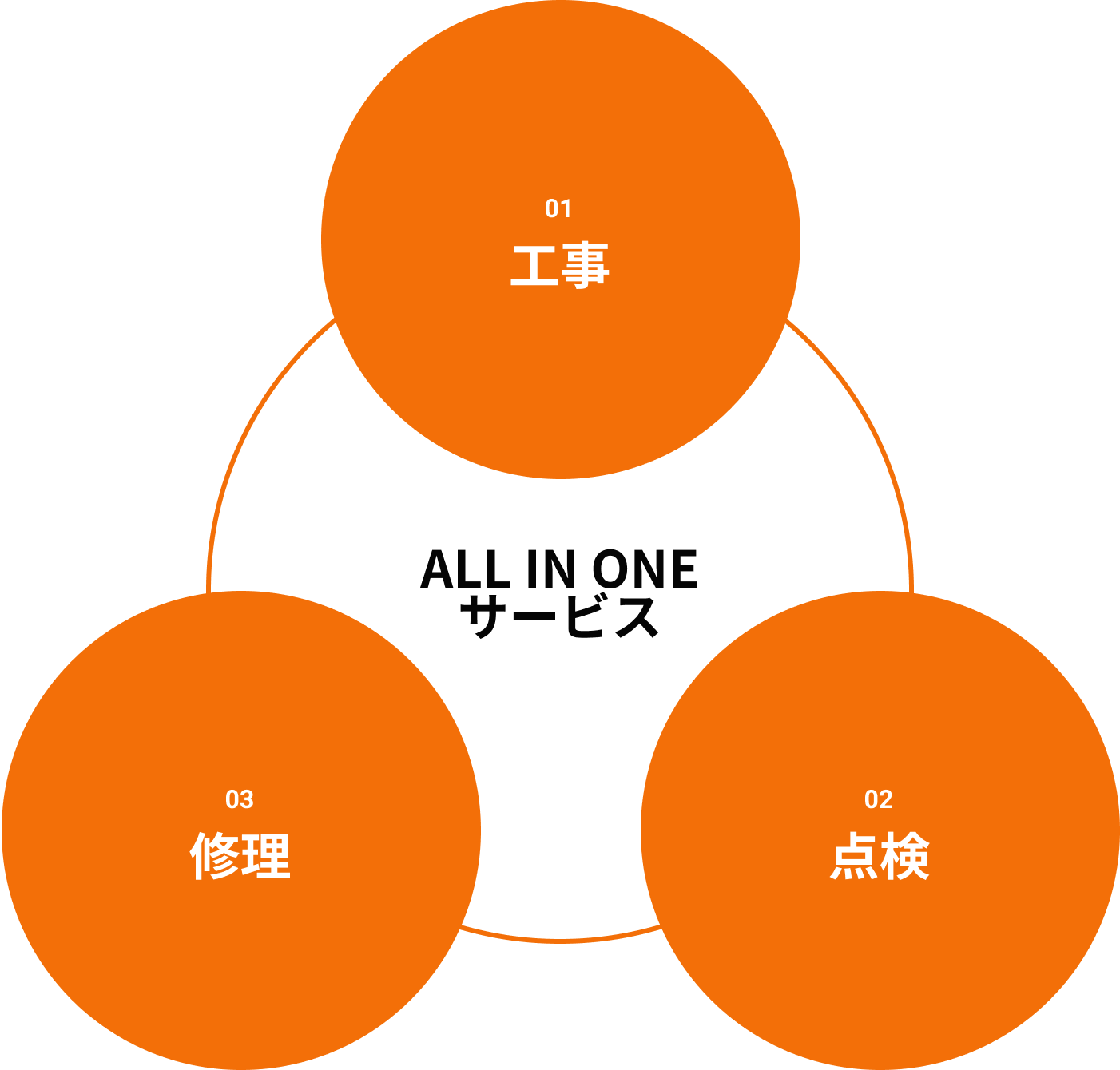 ALL IN ONEサービス内容